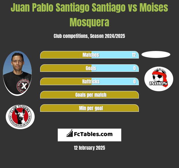 Juan Pablo Santiago Santiago vs Moises Mosquera h2h player stats