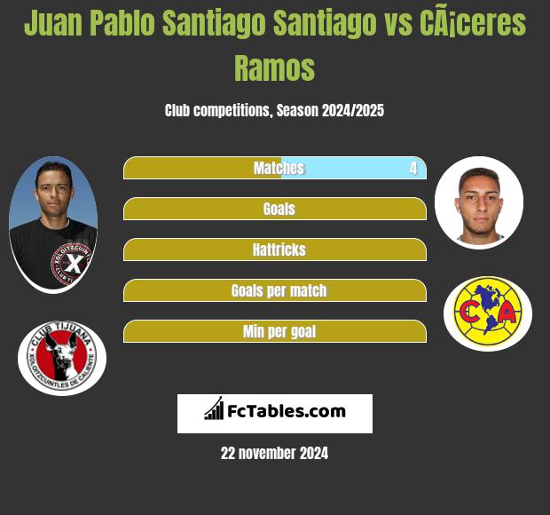 Juan Pablo Santiago Santiago vs CÃ¡ceres Ramos h2h player stats