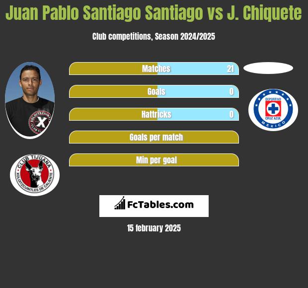 Juan Pablo Santiago Santiago vs J. Chiquete h2h player stats