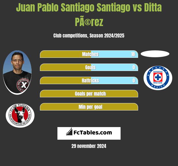 Juan Pablo Santiago Santiago vs Ditta PÃ©rez h2h player stats