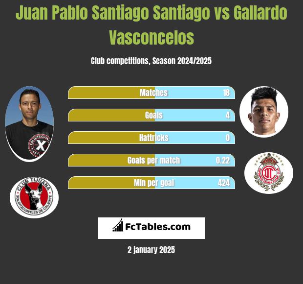 Juan Pablo Santiago Santiago vs Gallardo Vasconcelos h2h player stats