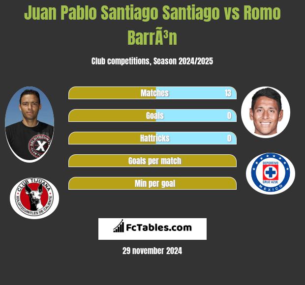 Juan Pablo Santiago Santiago vs Romo BarrÃ³n h2h player stats