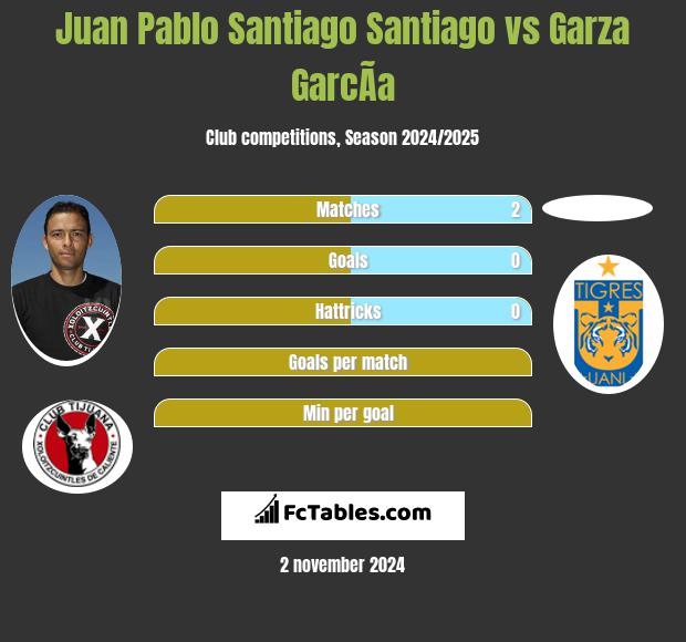 Juan Pablo Santiago Santiago vs Garza GarcÃ­a h2h player stats