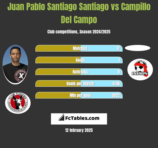 Juan Pablo Santiago Santiago vs Campillo Del Campo h2h player stats