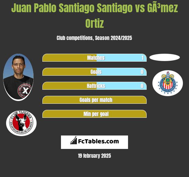 Juan Pablo Santiago Santiago vs GÃ³mez Ortiz h2h player stats