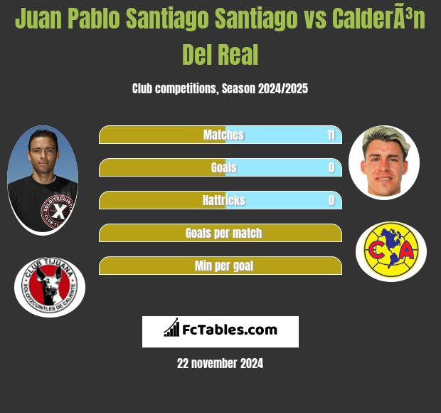 Juan Pablo Santiago Santiago vs CalderÃ³n Del Real h2h player stats