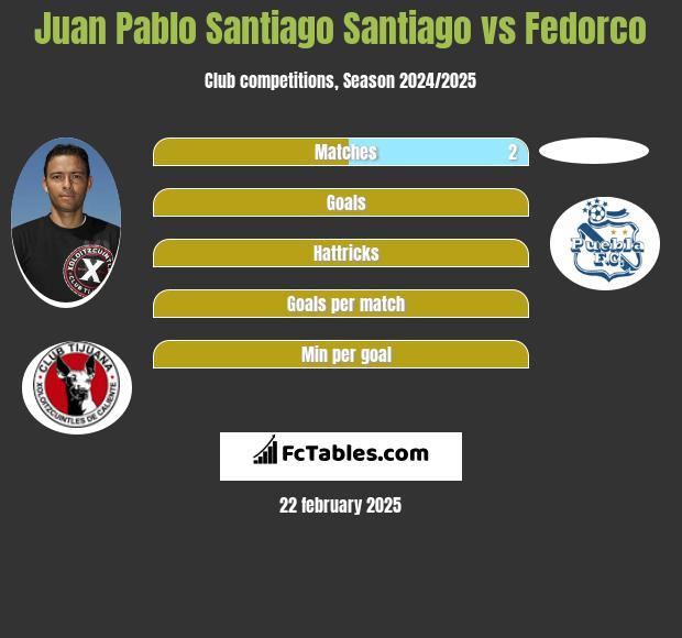 Juan Pablo Santiago Santiago vs Fedorco h2h player stats