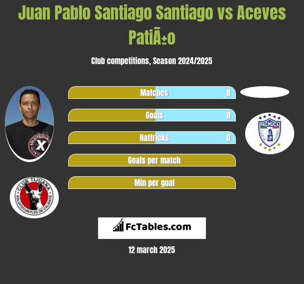 Juan Pablo Santiago Santiago vs Aceves PatiÃ±o h2h player stats