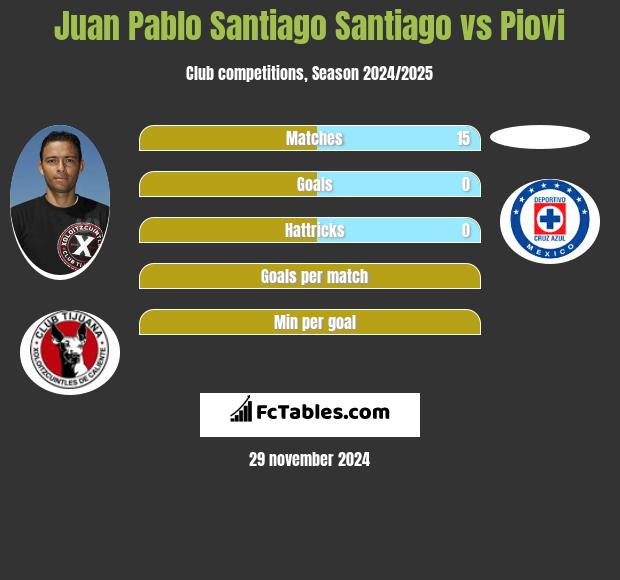 Juan Pablo Santiago Santiago vs Piovi h2h player stats