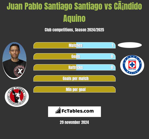 Juan Pablo Santiago Santiago vs CÃ¡ndido Aquino h2h player stats