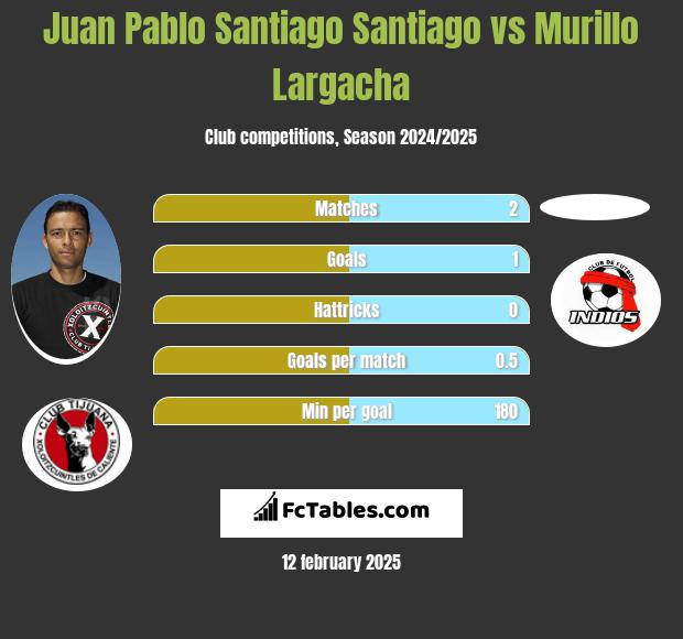 Juan Pablo Santiago Santiago vs Murillo Largacha h2h player stats