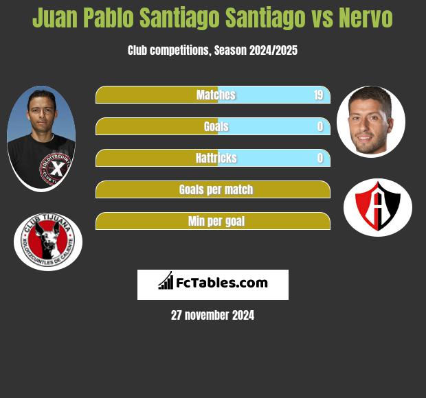 Juan Pablo Santiago Santiago vs Nervo h2h player stats