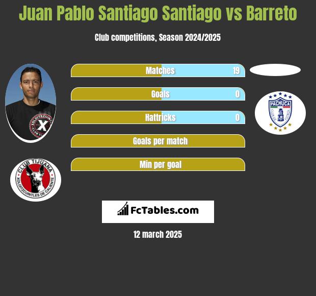 Juan Pablo Santiago Santiago vs Barreto h2h player stats