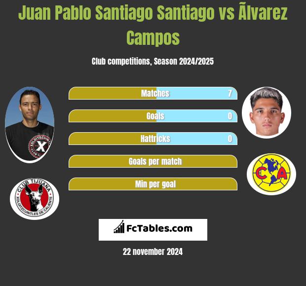 Juan Pablo Santiago Santiago vs Ãlvarez Campos h2h player stats