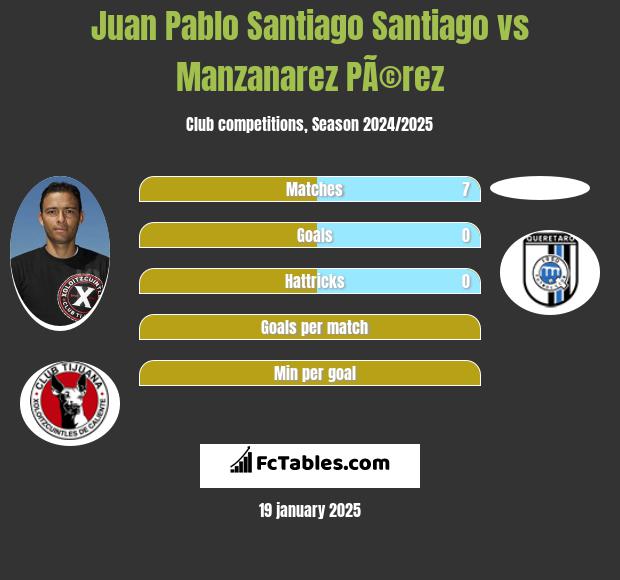 Juan Pablo Santiago Santiago vs Manzanarez PÃ©rez h2h player stats