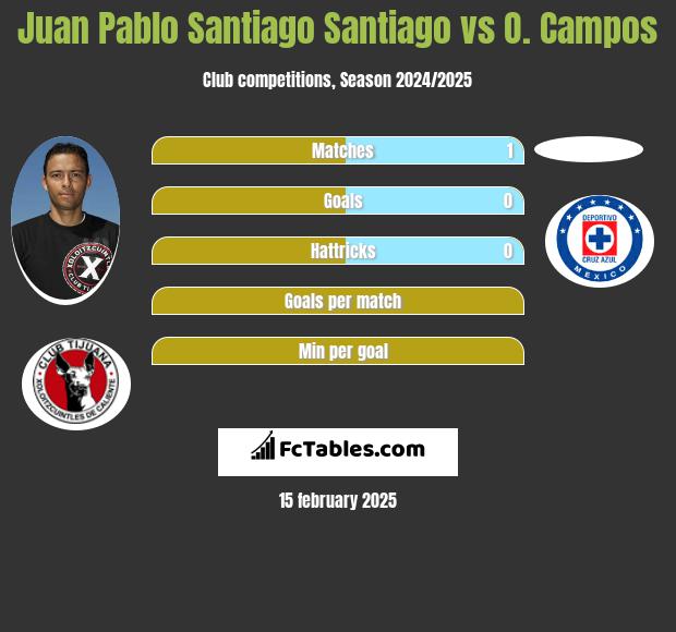 Juan Pablo Santiago Santiago vs O. Campos h2h player stats