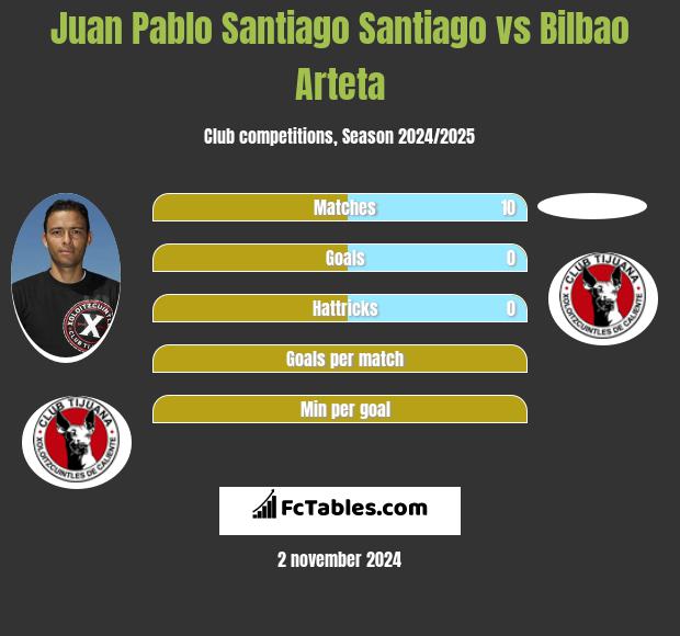 Juan Pablo Santiago Santiago vs Bilbao Arteta h2h player stats