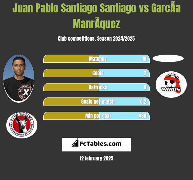 Juan Pablo Santiago Santiago vs GarcÃ­a ManrÃ­quez h2h player stats