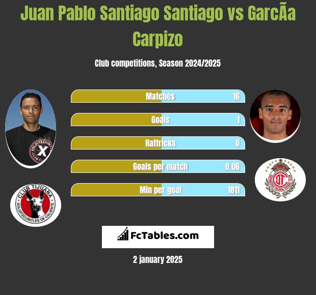 Juan Pablo Santiago Santiago vs GarcÃ­a Carpizo h2h player stats