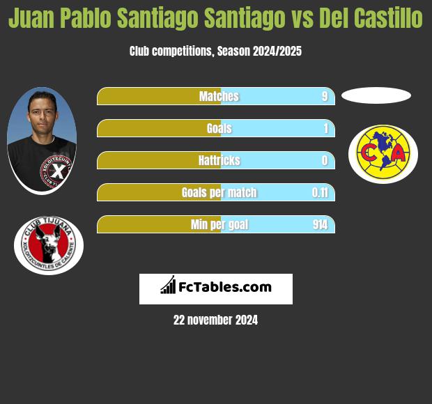 Juan Pablo Santiago Santiago vs Del Castillo h2h player stats