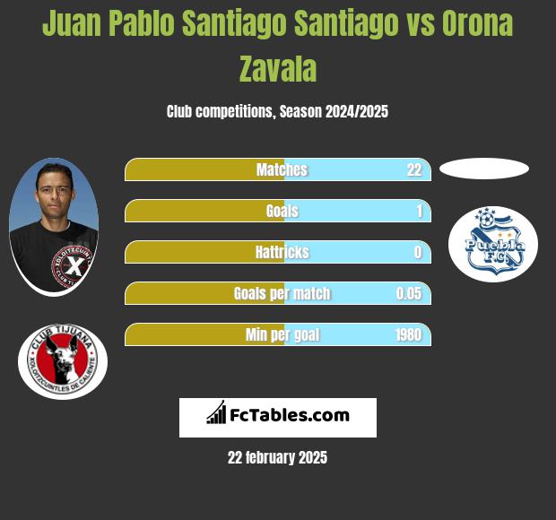 Juan Pablo Santiago Santiago vs Orona Zavala h2h player stats