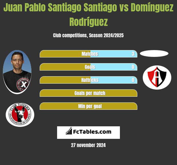 Juan Pablo Santiago Santiago vs Domínguez Rodríguez h2h player stats