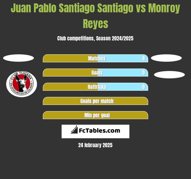 Juan Pablo Santiago Santiago vs Monroy Reyes h2h player stats