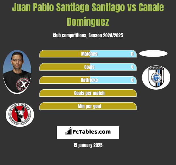 Juan Pablo Santiago Santiago vs Canale Domínguez h2h player stats