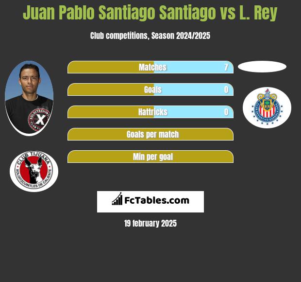 Juan Pablo Santiago Santiago vs L. Rey h2h player stats