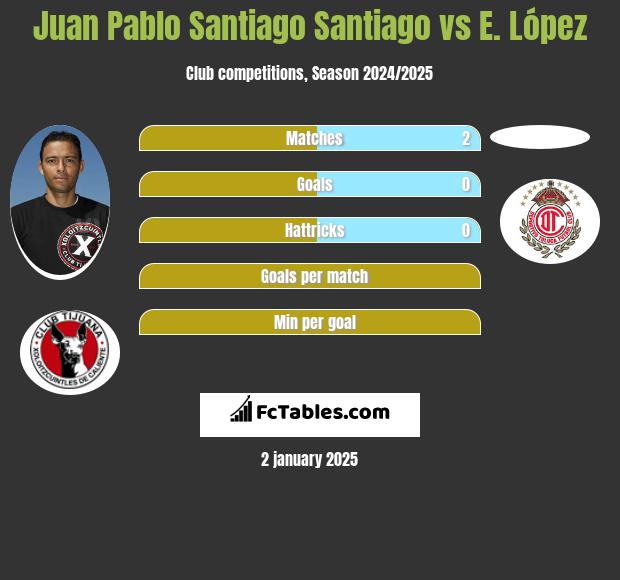 Juan Pablo Santiago Santiago vs E. López h2h player stats