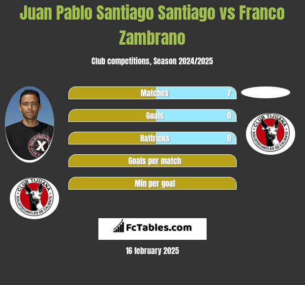 Juan Pablo Santiago Santiago vs Franco Zambrano h2h player stats