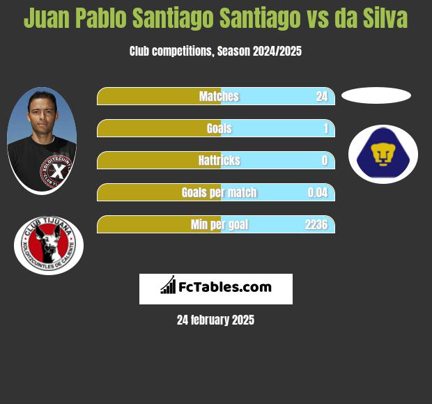 Juan Pablo Santiago Santiago vs da Silva h2h player stats