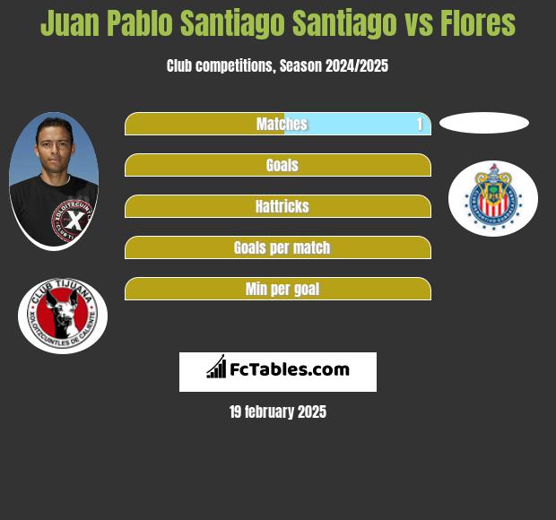 Juan Pablo Santiago Santiago vs Flores h2h player stats