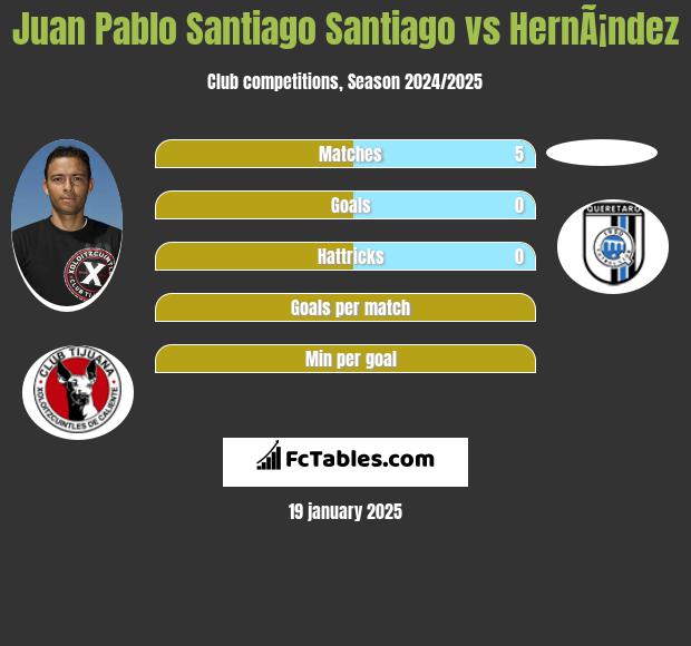 Juan Pablo Santiago Santiago vs HernÃ¡ndez h2h player stats