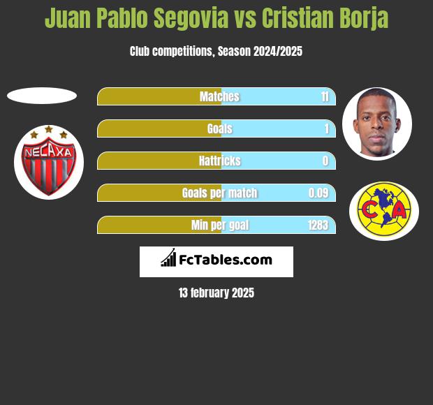 Juan Pablo Segovia vs Cristian Borja h2h player stats