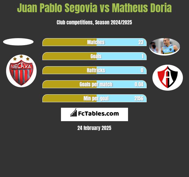 Juan Pablo Segovia vs Matheus Doria h2h player stats