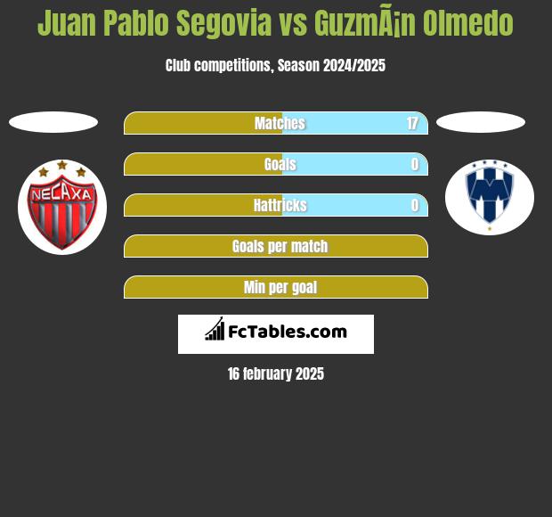 Juan Pablo Segovia vs GuzmÃ¡n Olmedo h2h player stats