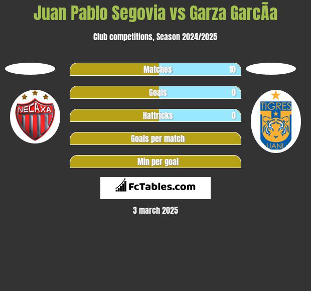 Juan Pablo Segovia vs Garza GarcÃ­a h2h player stats