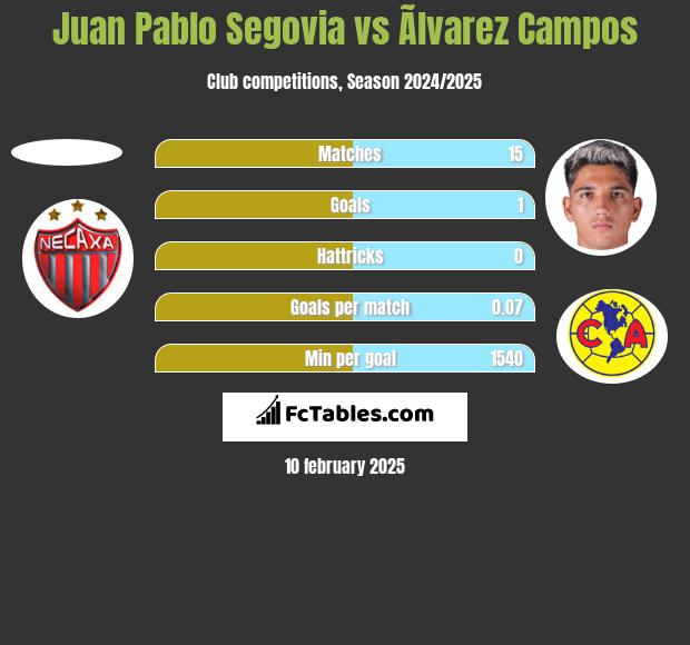 Juan Pablo Segovia vs Ãlvarez Campos h2h player stats