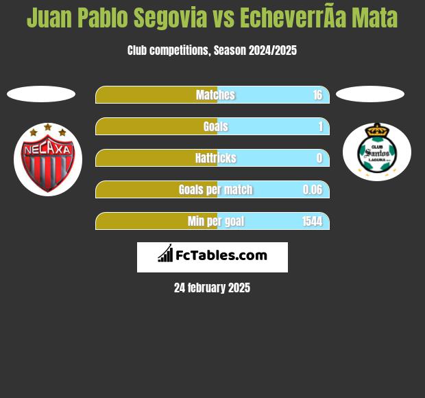 Juan Pablo Segovia vs EcheverrÃ­a Mata h2h player stats