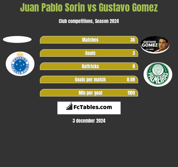 Juan Pablo Sorin vs Gustavo Gomez h2h player stats