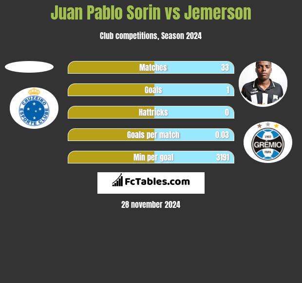 Juan Pablo Sorin vs Jemerson h2h player stats