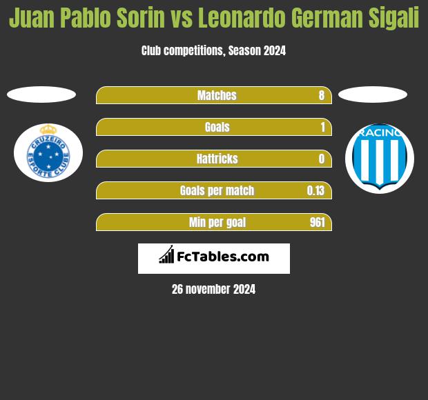 Juan Pablo Sorin vs Leonardo Sigali h2h player stats