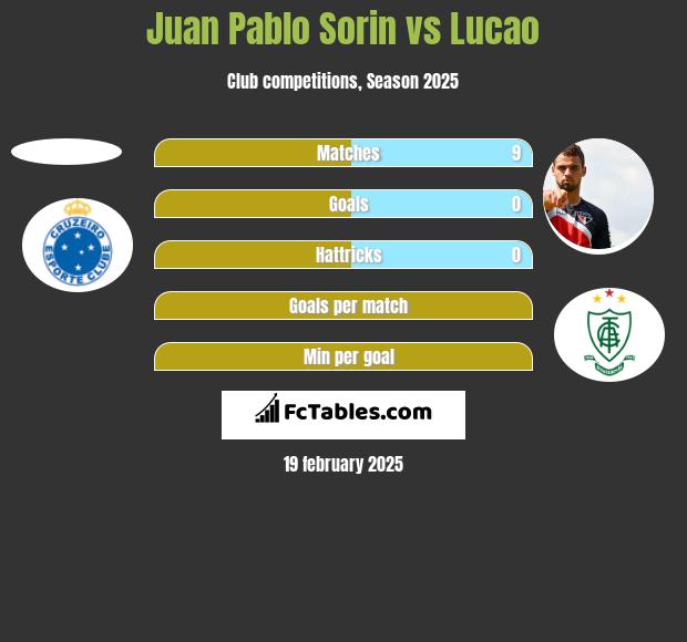 Juan Pablo Sorin vs Lucao h2h player stats