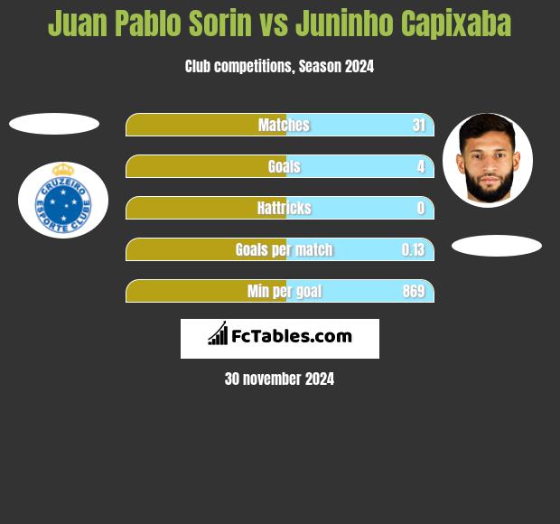 Juan Pablo Sorin vs Juninho Capixaba h2h player stats