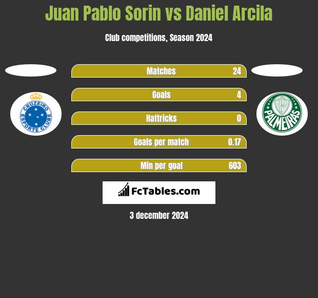 Juan Pablo Sorin vs Daniel Arcila h2h player stats