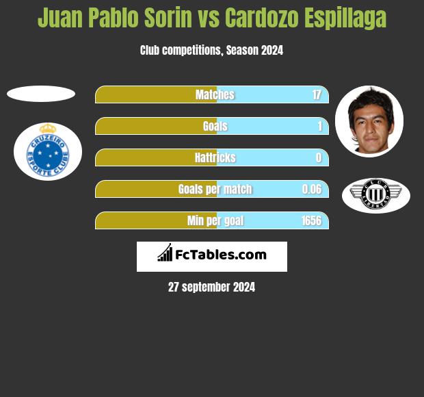 Juan Pablo Sorin vs Cardozo Espillaga h2h player stats