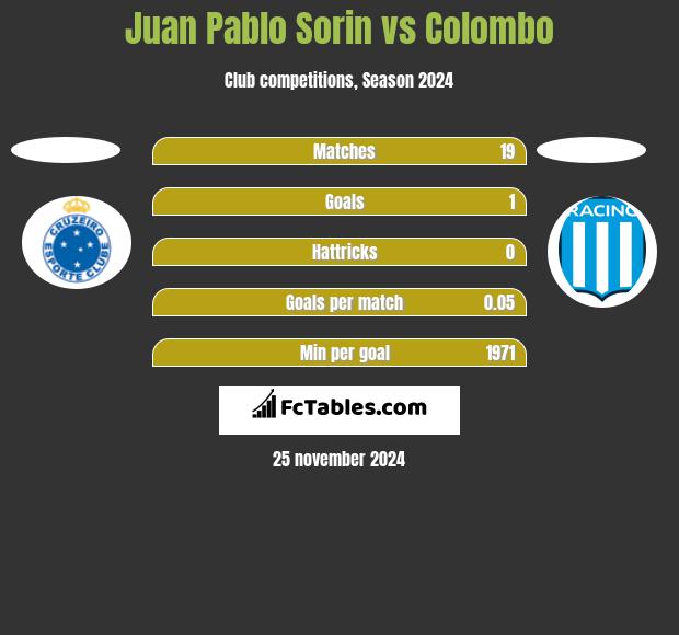 Juan Pablo Sorin vs Colombo h2h player stats