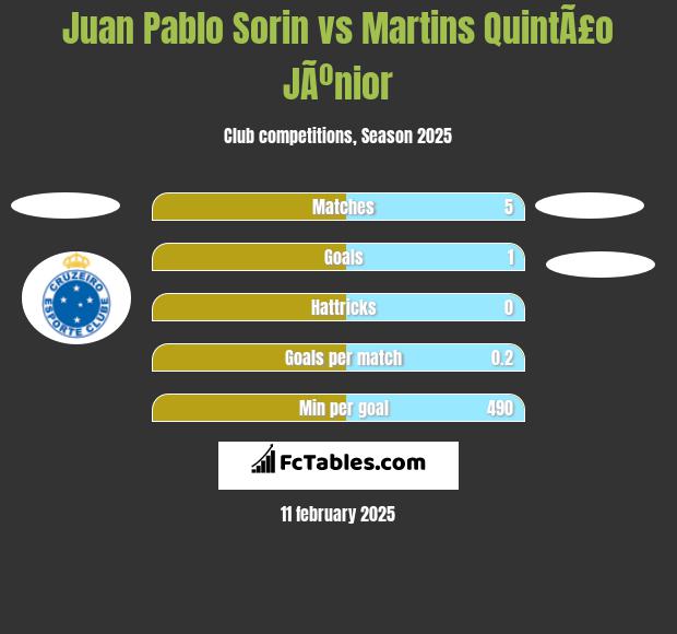 Juan Pablo Sorin vs Martins QuintÃ£o JÃºnior h2h player stats