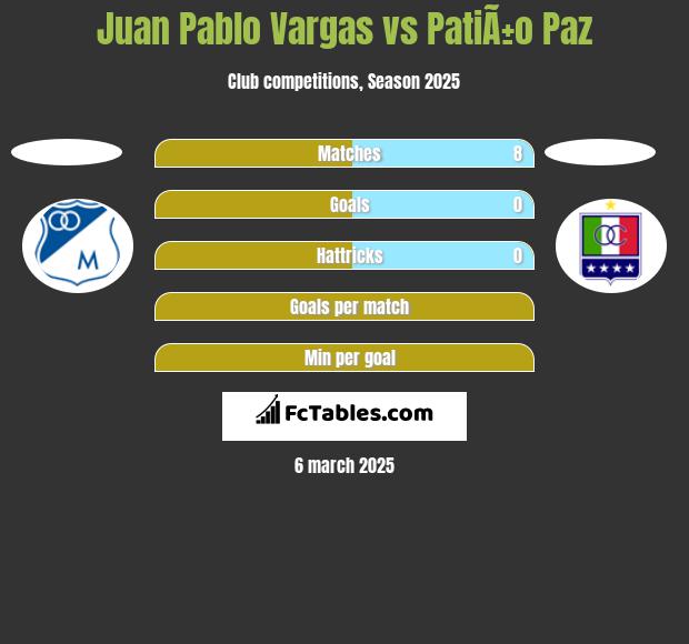 Juan Pablo Vargas vs PatiÃ±o Paz h2h player stats